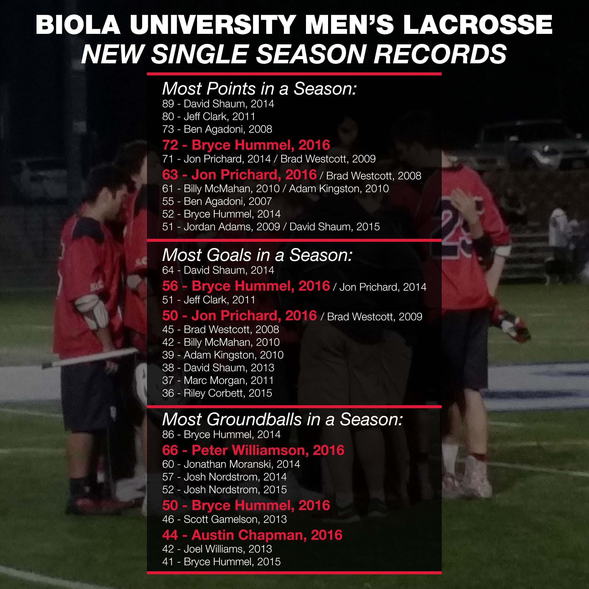 Read more about the article Biola Players Set New Records